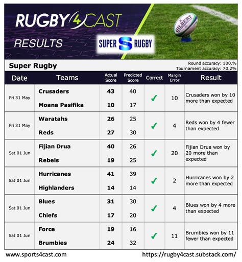 rugby4cast|super rugby tipping 2023.